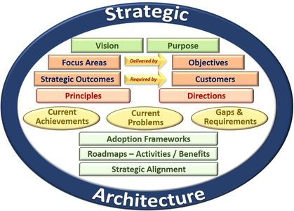 Strategic Architecture | Strategic Architects
